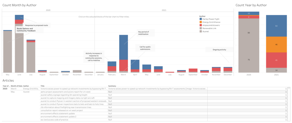 Tableau data analysis